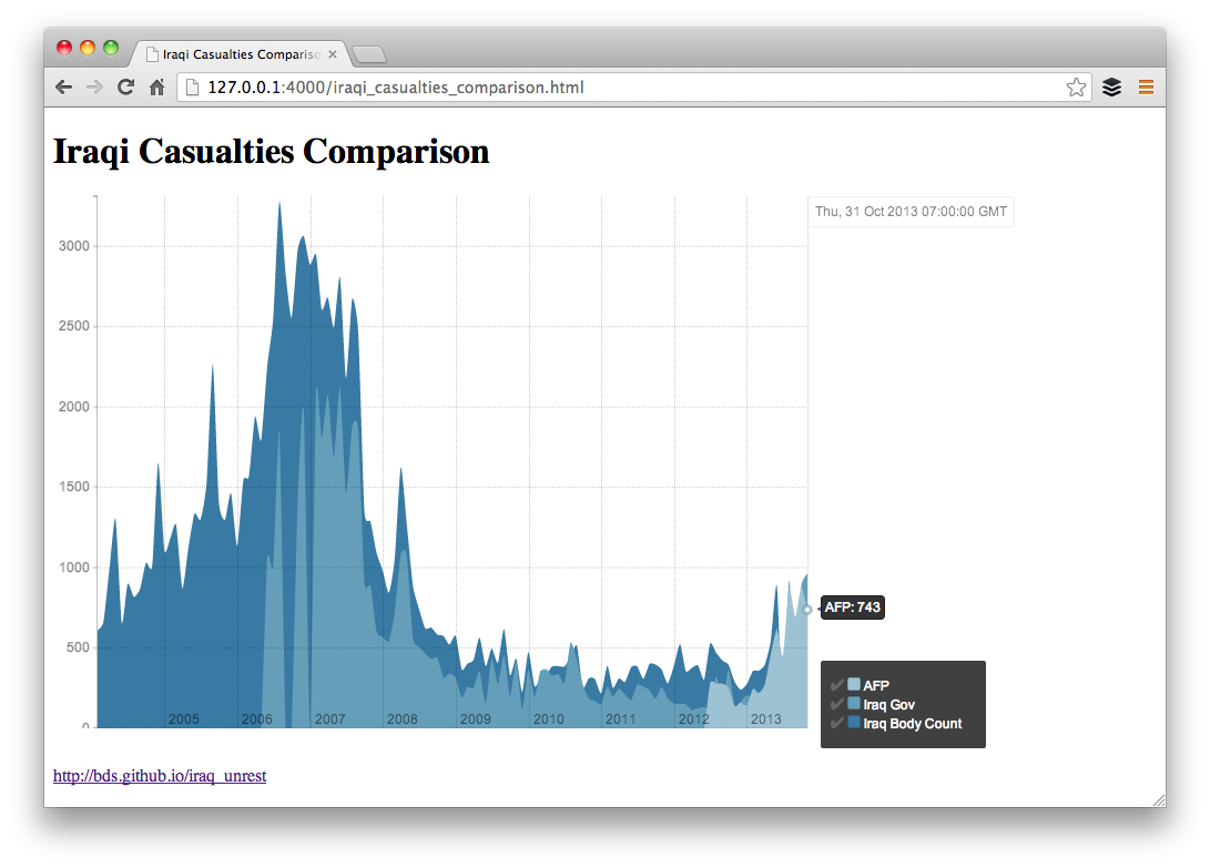 Iraqi Casualties Comparison Graph