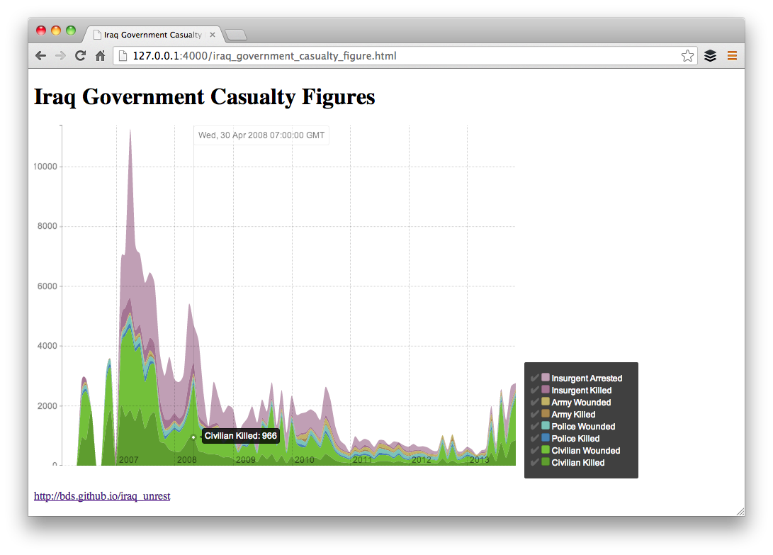 Iraq Government Casualty Figure Graph